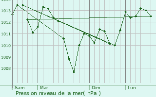 Graphe de la pression atmosphrique prvue pour Montsauns