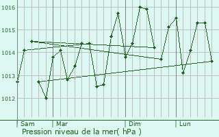 Graphe de la pression atmosphrique prvue pour Baillif
