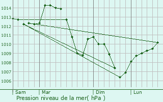 Graphe de la pression atmosphrique prvue pour Massieu