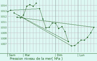 Graphe de la pression atmosphrique prvue pour Marnoz