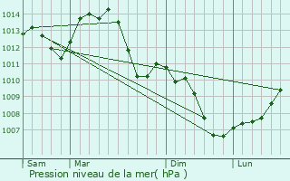 Graphe de la pression atmosphrique prvue pour La Vze