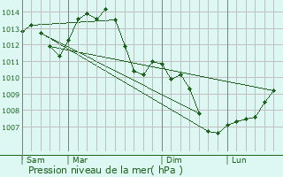 Graphe de la pression atmosphrique prvue pour Chalze