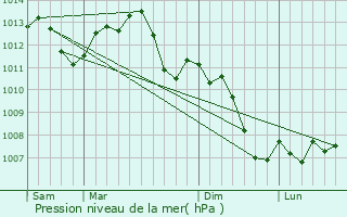 Graphe de la pression atmosphrique prvue pour Sommercourt