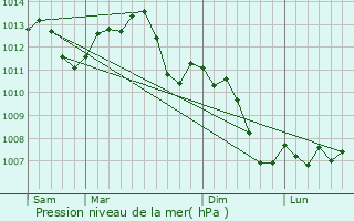 Graphe de la pression atmosphrique prvue pour Aingeville