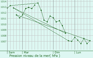 Graphe de la pression atmosphrique prvue pour Parey-sous-Montfort