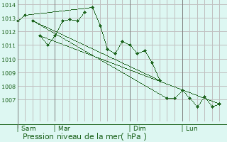 Graphe de la pression atmosphrique prvue pour Gugney-aux-Aulx