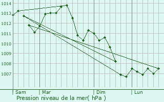 Graphe de la pression atmosphrique prvue pour Morizcourt