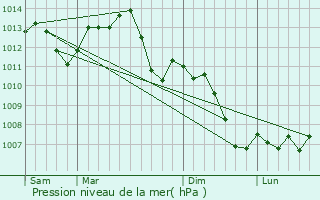 Graphe de la pression atmosphrique prvue pour Relanges