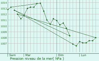 Graphe de la pression atmosphrique prvue pour Velles