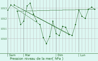 Graphe de la pression atmosphrique prvue pour Estampes