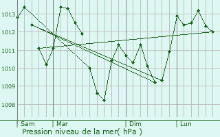 Graphe de la pression atmosphrique prvue pour Cier-de-Luchon