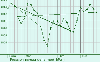 Graphe de la pression atmosphrique prvue pour Aucazein
