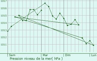 Graphe de la pression atmosphrique prvue pour Tarifa
