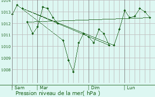 Graphe de la pression atmosphrique prvue pour Couret