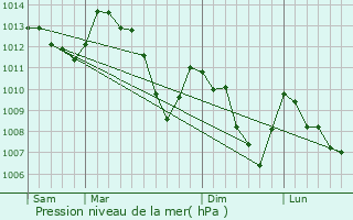 Graphe de la pression atmosphrique prvue pour Digne-Les-Bains