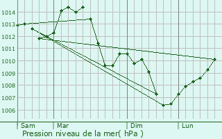 Graphe de la pression atmosphrique prvue pour Cranot