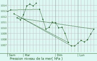 Graphe de la pression atmosphrique prvue pour Malans