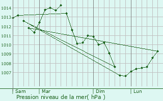 Graphe de la pression atmosphrique prvue pour Mamirolle