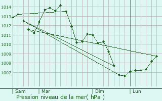 Graphe de la pression atmosphrique prvue pour Autechaux