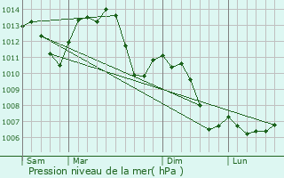 Graphe de la pression atmosphrique prvue pour Bernwiller