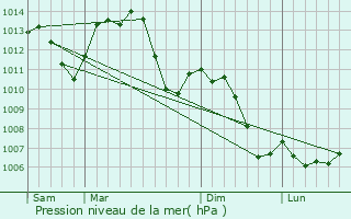 Graphe de la pression atmosphrique prvue pour Eschentzwiller