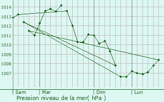 Graphe de la pression atmosphrique prvue pour Geney