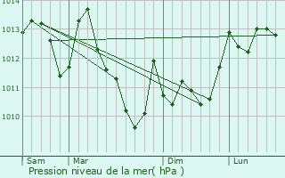 Graphe de la pression atmosphrique prvue pour Orleix