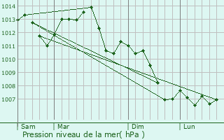 Graphe de la pression atmosphrique prvue pour Fomerey
