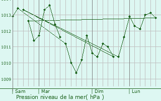 Graphe de la pression atmosphrique prvue pour Osmets