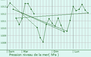 Graphe de la pression atmosphrique prvue pour Bachos