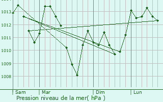 Graphe de la pression atmosphrique prvue pour Ferrre