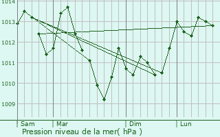 Graphe de la pression atmosphrique prvue pour Bernadets-Dessus