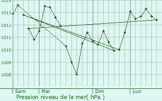 Graphe de la pression atmosphrique prvue pour Maulon-Barousse