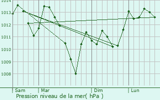 Graphe de la pression atmosphrique prvue pour Huos