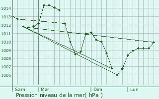 Graphe de la pression atmosphrique prvue pour Seyssinet-Pariset