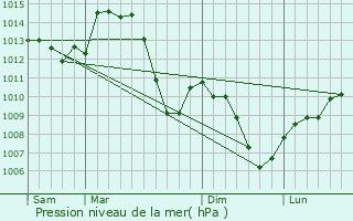 Graphe de la pression atmosphrique prvue pour Coisia