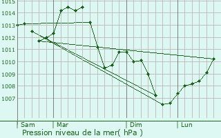 Graphe de la pression atmosphrique prvue pour Monnet-la-Ville