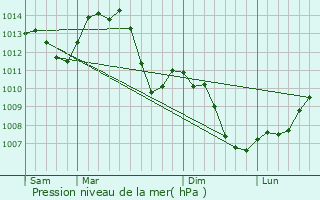 Graphe de la pression atmosphrique prvue pour Saules