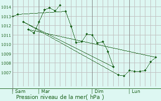 Graphe de la pression atmosphrique prvue pour L