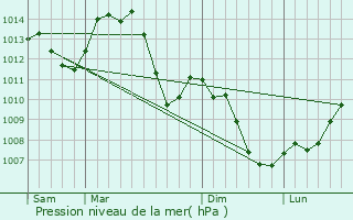 Graphe de la pression atmosphrique prvue pour Chantrans
