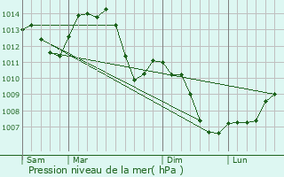 Graphe de la pression atmosphrique prvue pour Brmondans