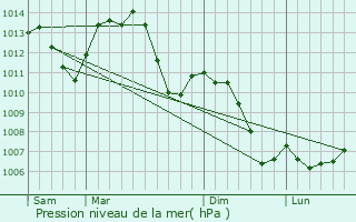 Graphe de la pression atmosphrique prvue pour Blotzheim