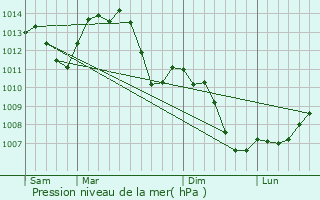 Graphe de la pression atmosphrique prvue pour Santoche