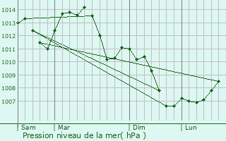 Graphe de la pression atmosphrique prvue pour Appenans