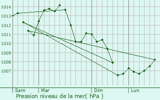 Graphe de la pression atmosphrique prvue pour Aibre