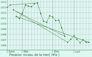 Graphe de la pression atmosphrique prvue pour Beaumnil