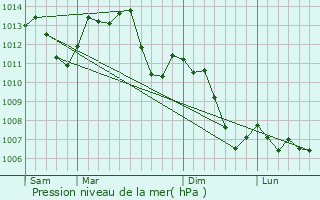 Graphe de la pression atmosphrique prvue pour Champ-le-Duc