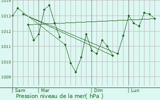 Graphe de la pression atmosphrique prvue pour Peyraube