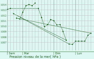 Graphe de la pression atmosphrique prvue pour Randevillers