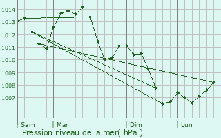 Graphe de la pression atmosphrique prvue pour Abbvillers